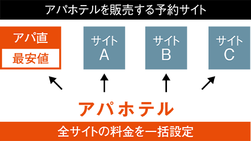 アパホテルを販売する予約サイト